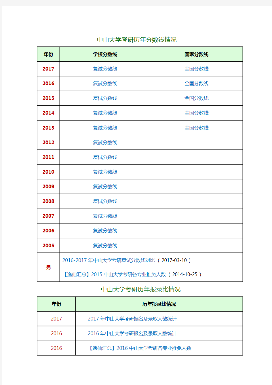 中山大学考研考硕士历年来分数线与报录比