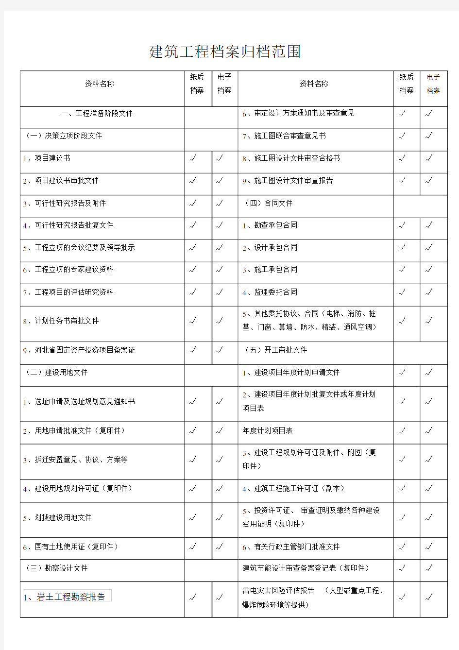 房屋建筑工程档案归档范围.doc