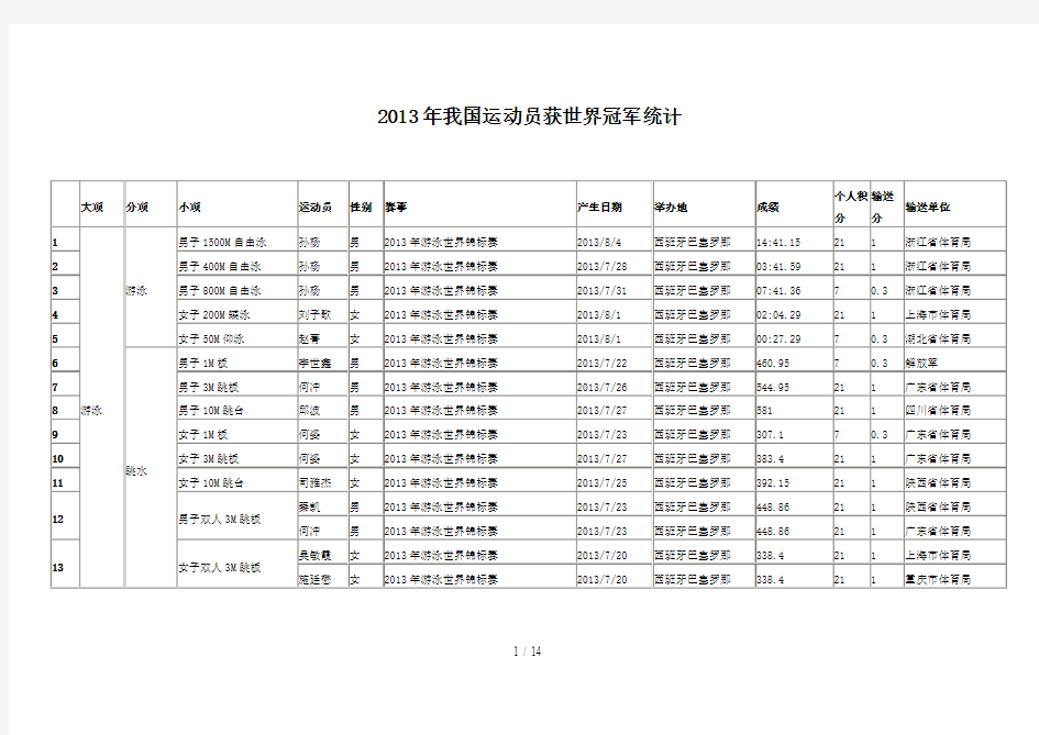 我国运动员获世界冠军统计