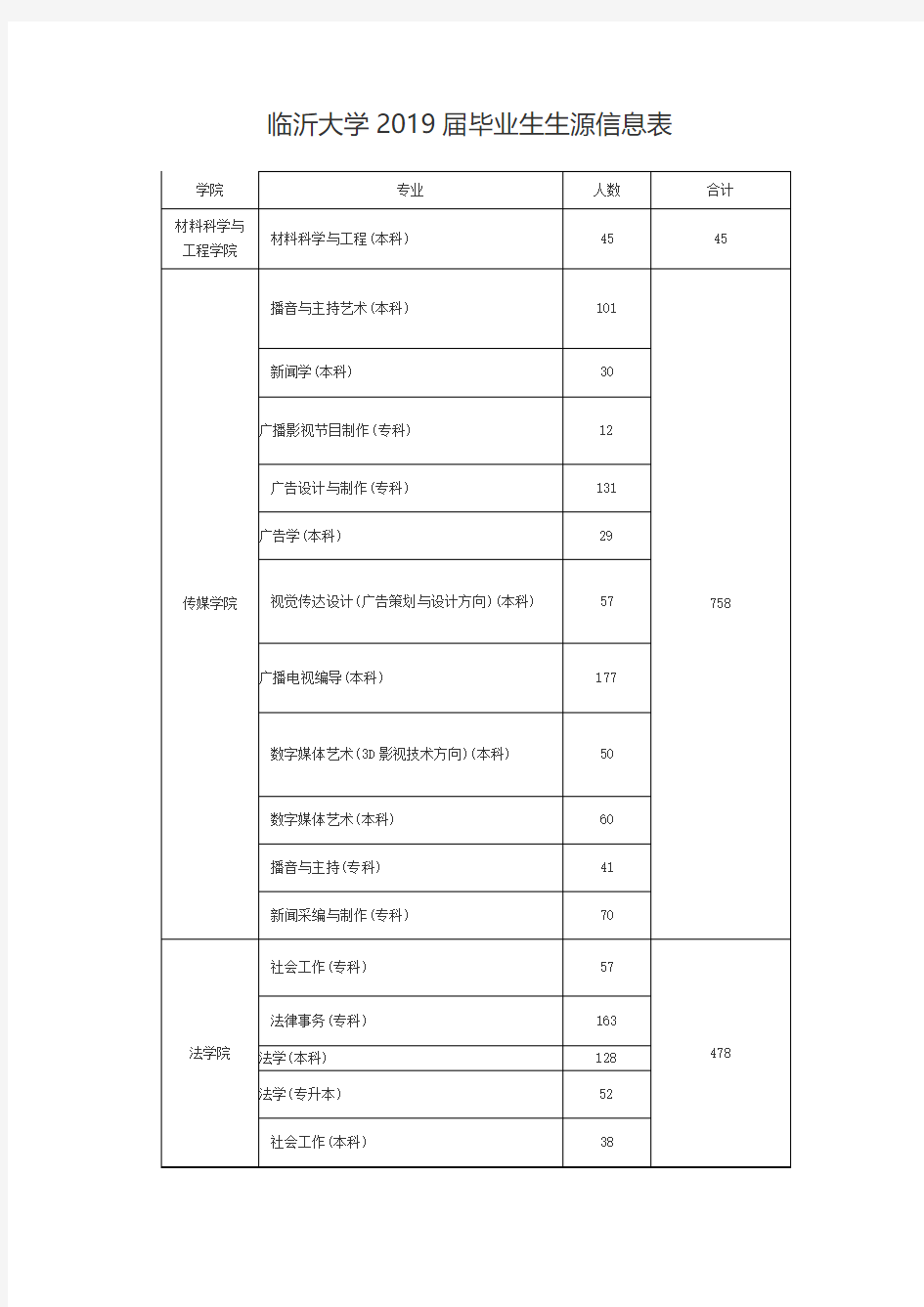 临沂大学2019届毕业生生源信息表