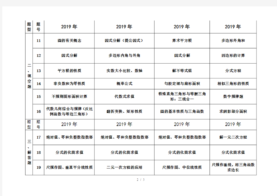 (2020)近三年广东省中考数学试题知识点分布表