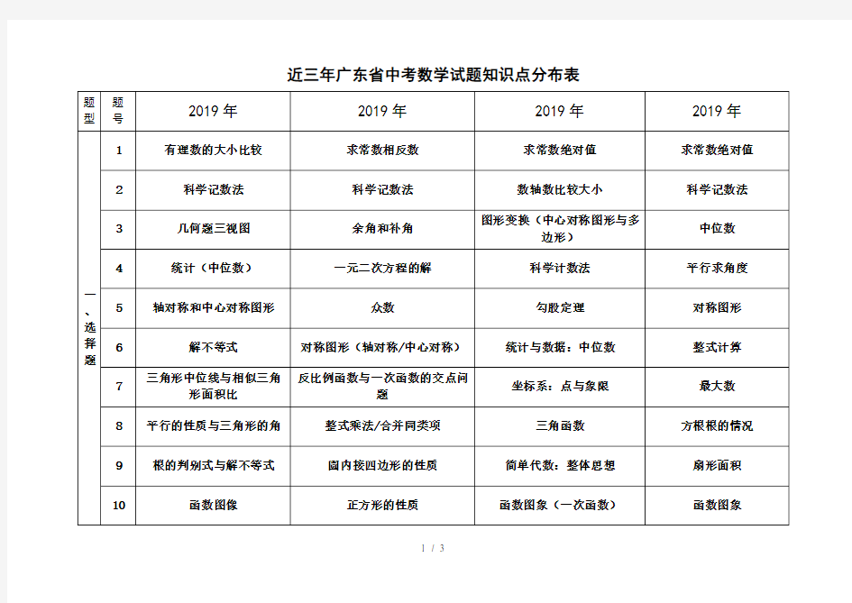 (2020)近三年广东省中考数学试题知识点分布表