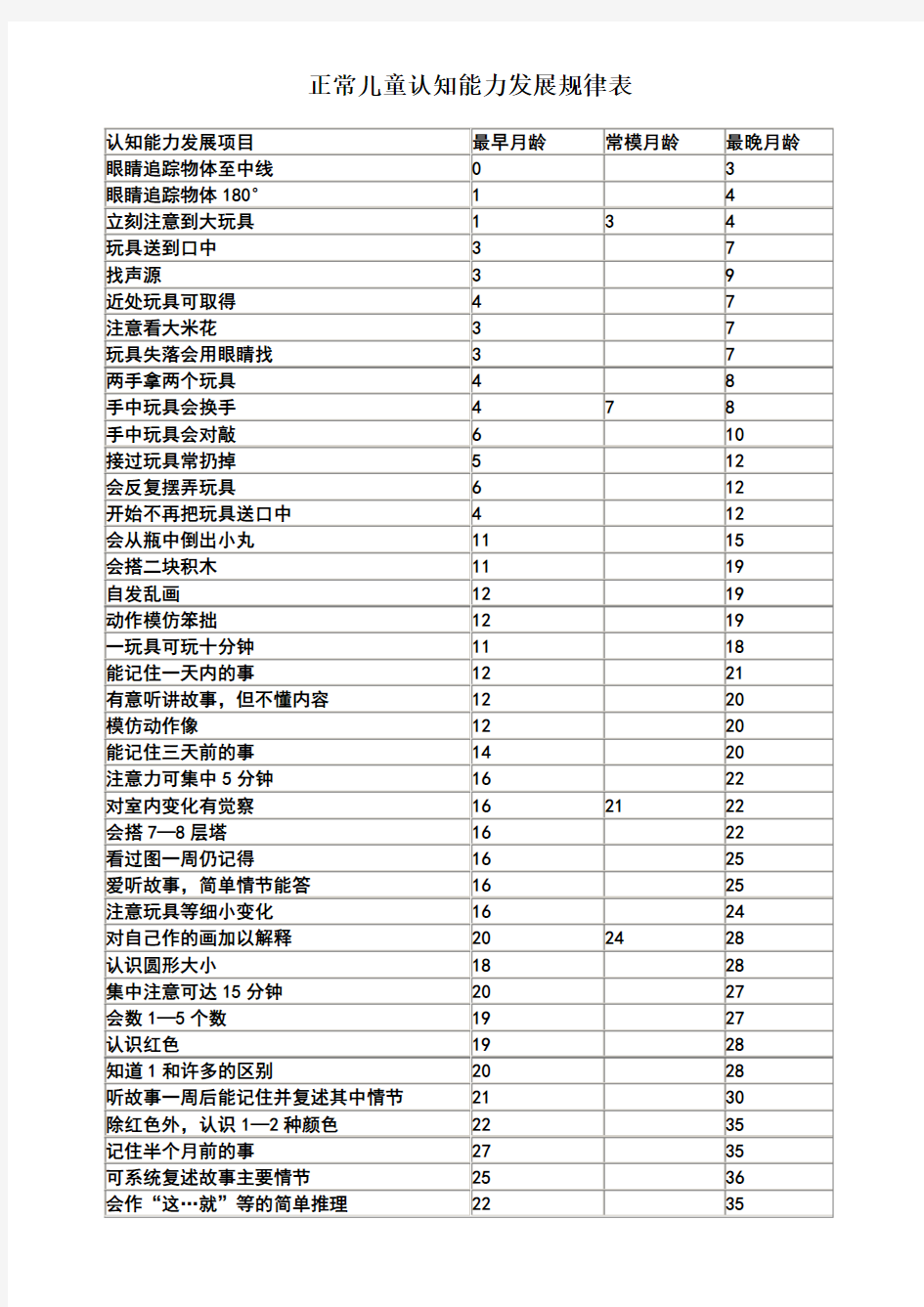 正常儿童认知能力发展规律表