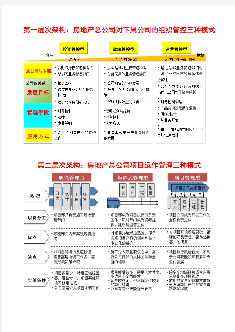 房地产总公司对下属公司的组织管控三种模式