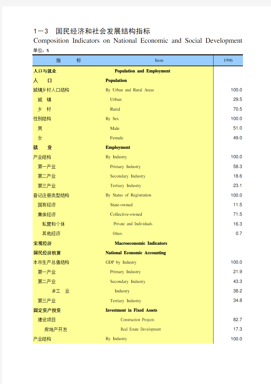 重庆统计年鉴2016社会经济发展指标：国民经济和社会发展结构指标