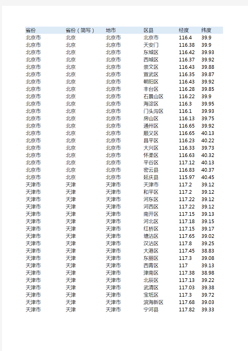 全国省市区县经纬度汇总表(全)-共3179条