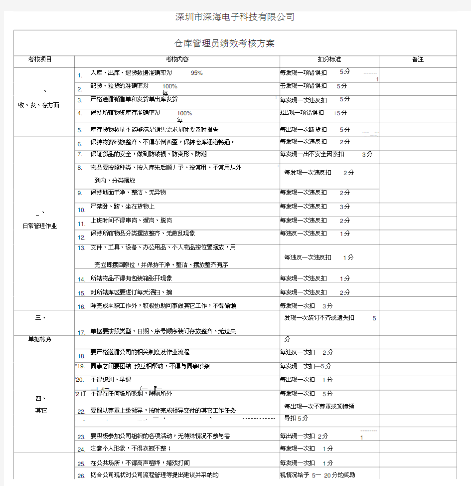 仓库管理员绩效考核方案