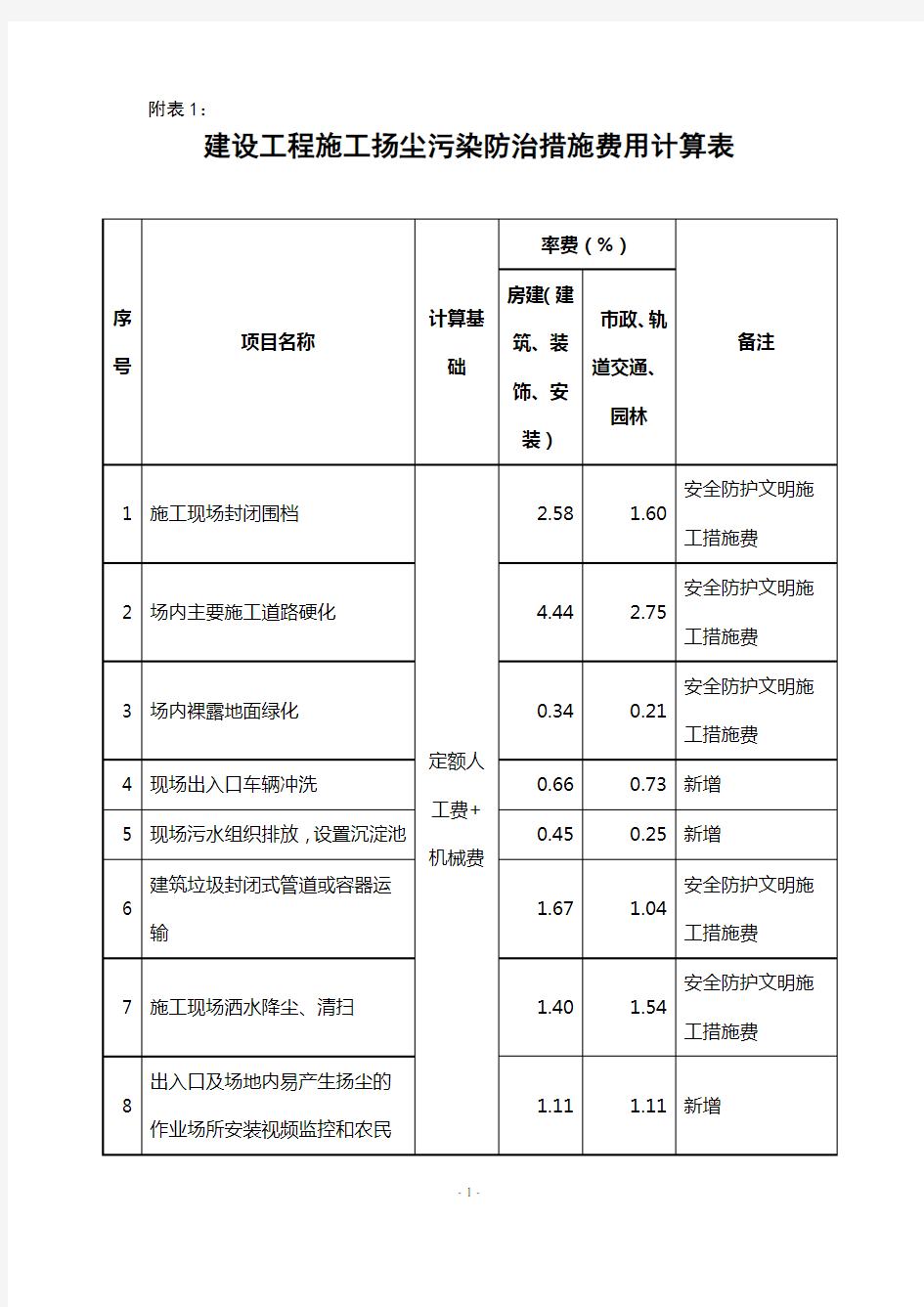 扬尘污染防治措施费用计算表