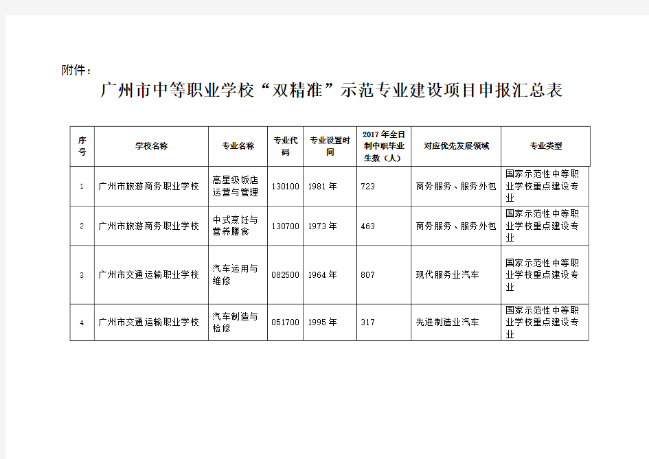 广州中等职业学校双精准示范专业建设项目申报汇总表