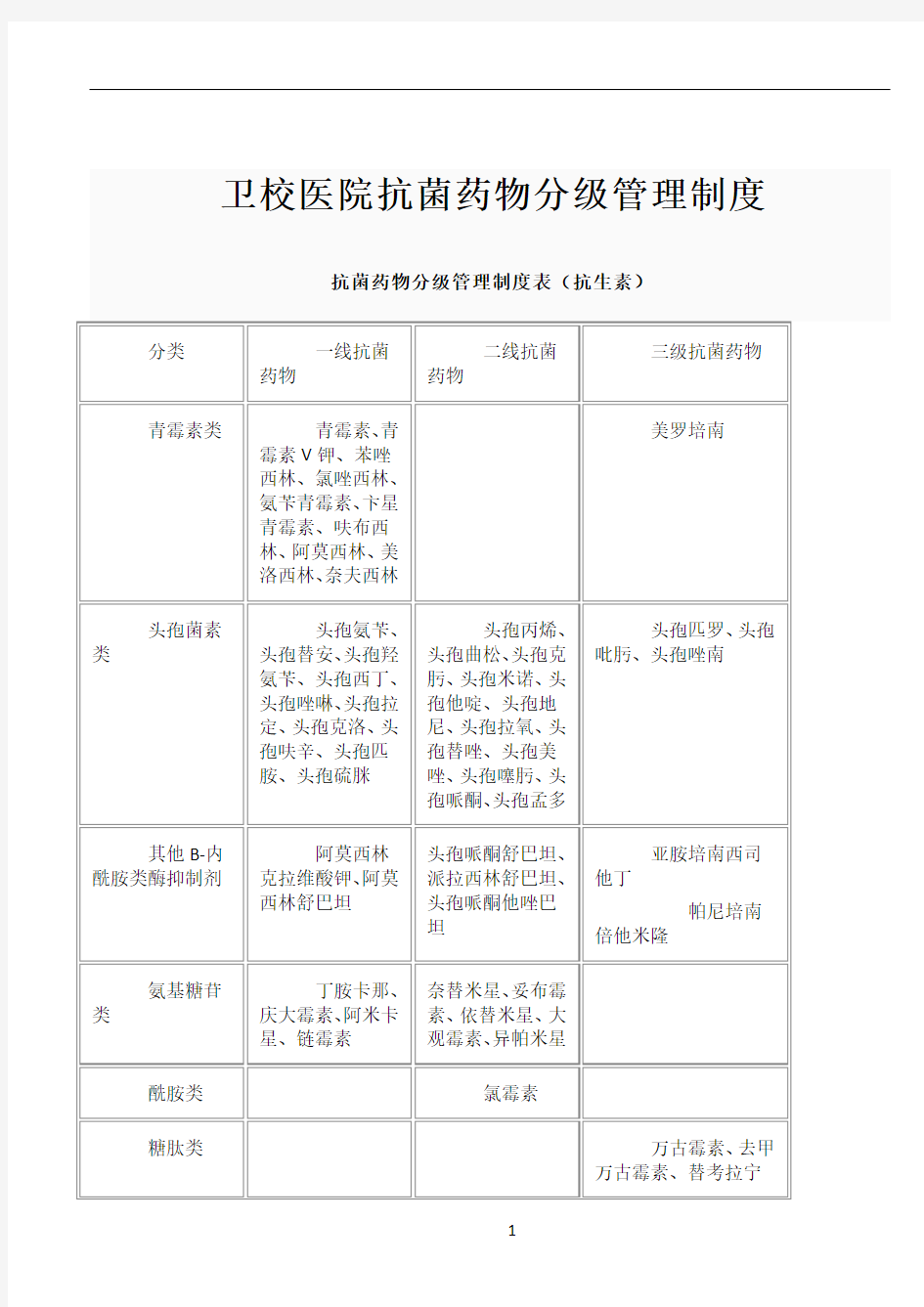 抗菌药物分级管理制度表