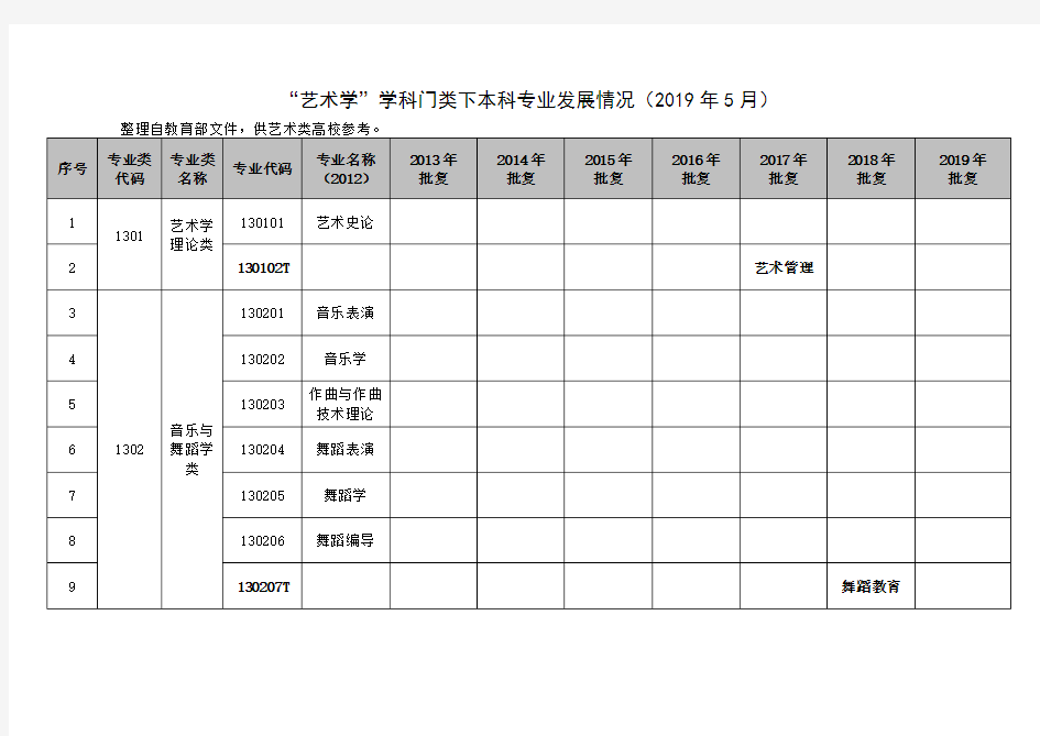 “艺术学”学科门类下本科专业发展情况(2019年5月)