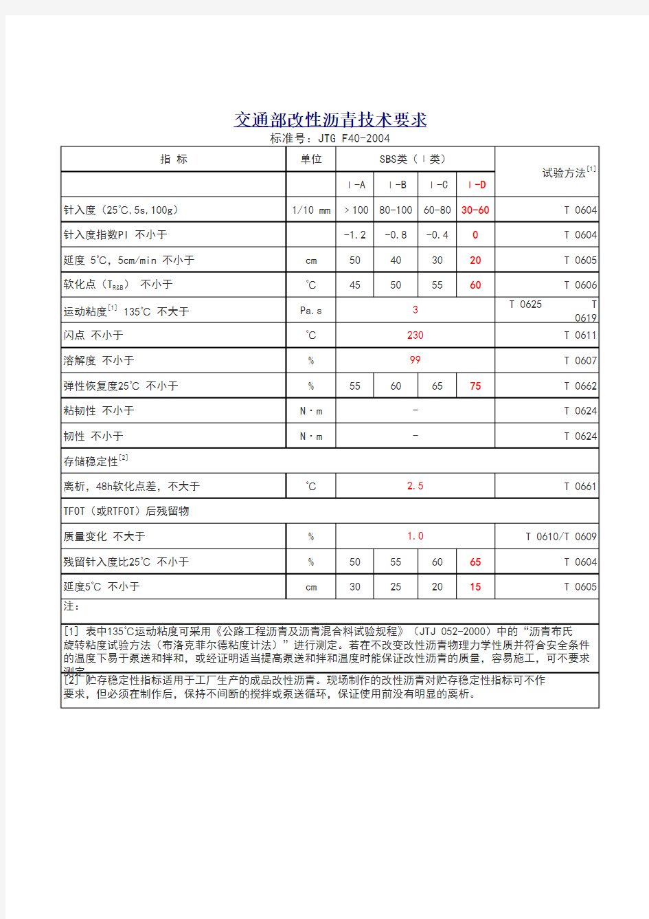 SBS改性沥青标准2