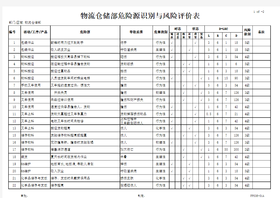 物流仓储部危险源识别与风险评价表