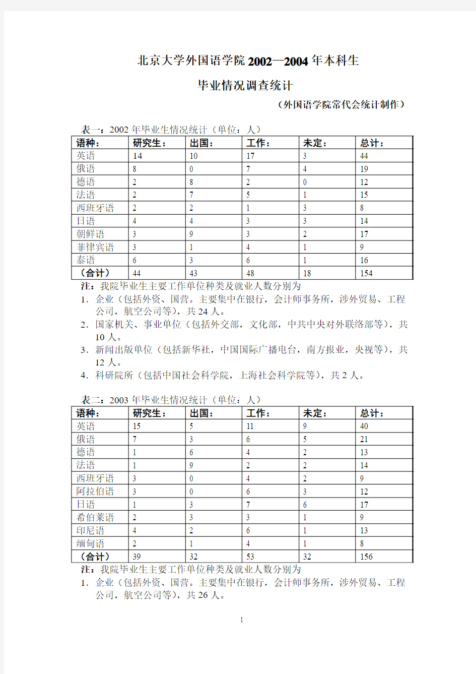 北京大学2002——2004年毕业生毕业去向情况调查统计表