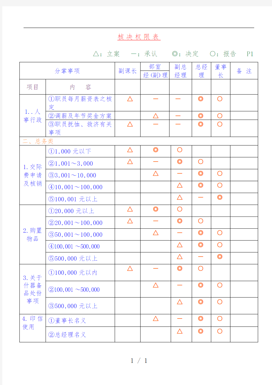 员工核决权限表