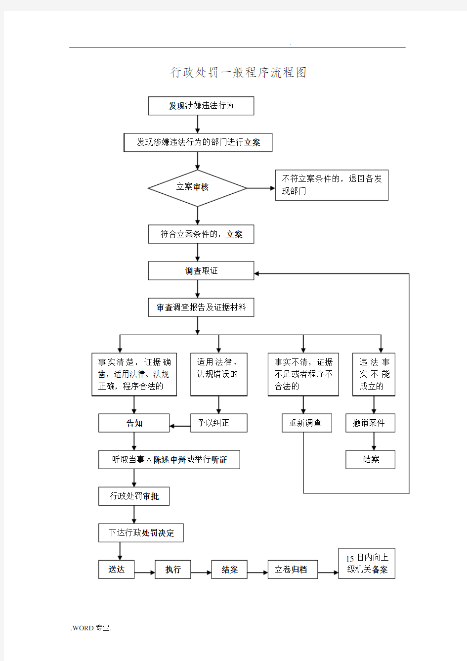 行政处罚一般程序流程图