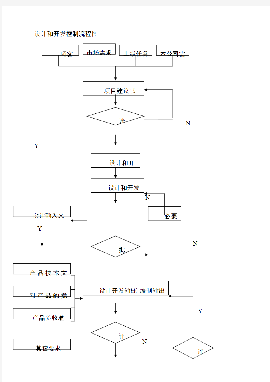 设计开发全套记录