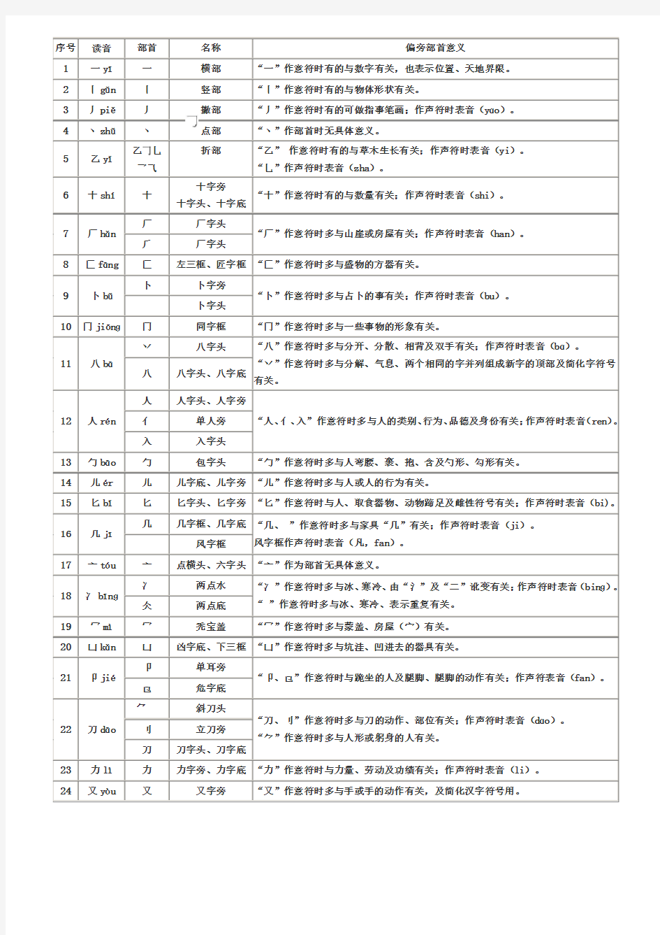 二年级语文汉字偏旁部首表