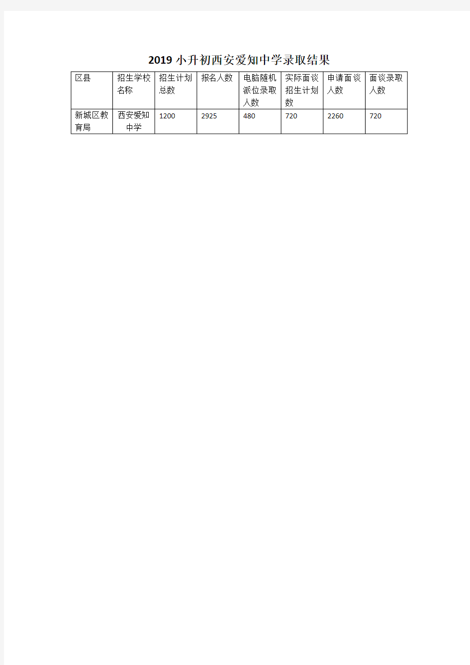 2019西安爱知中学小升初录取结果