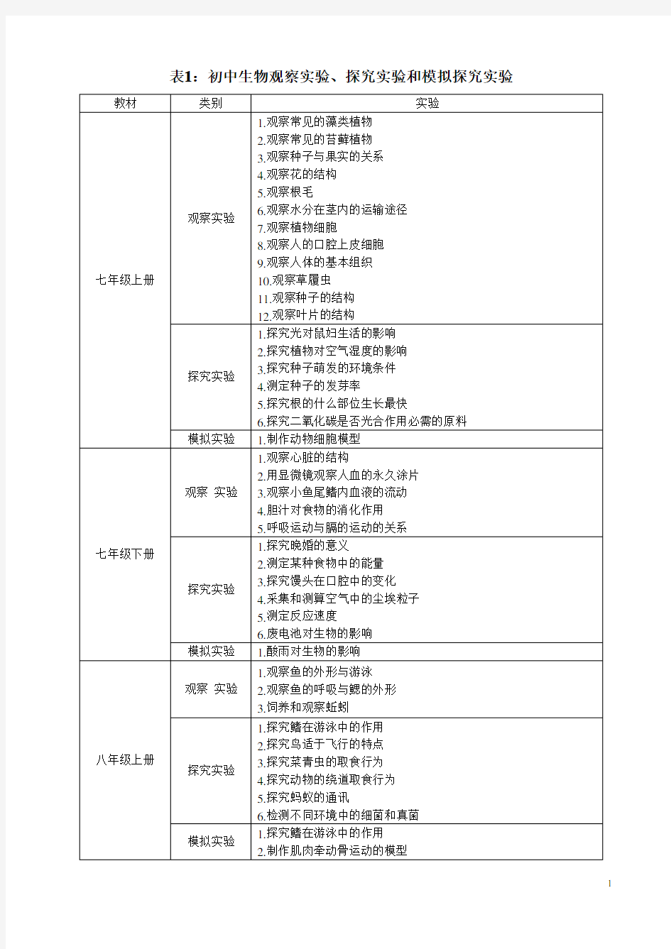 (完整版)表1：初中人教版初中生物所有实验汇总