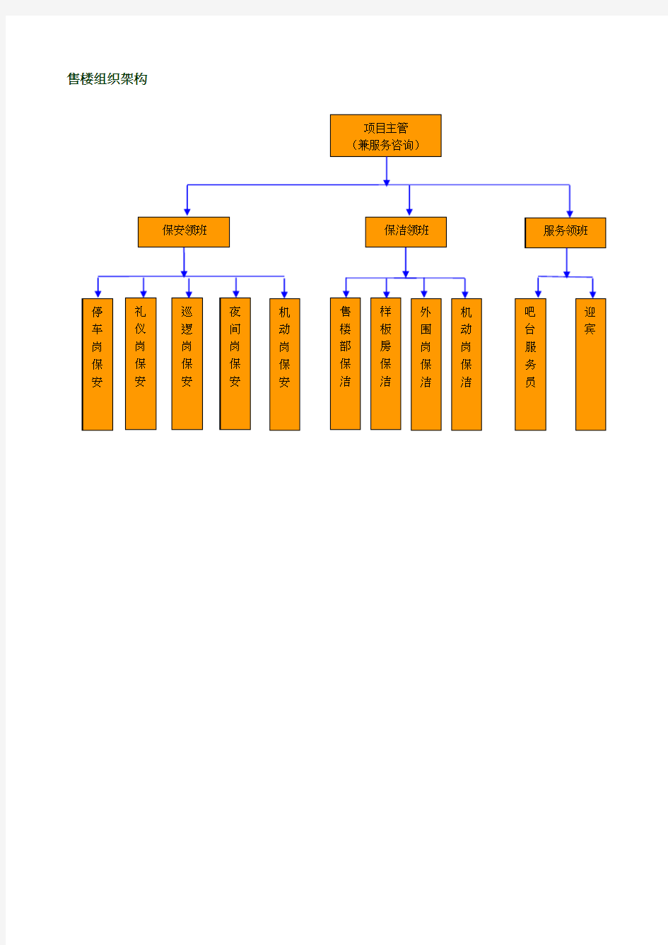 物业公司及项目组织架构图.doc