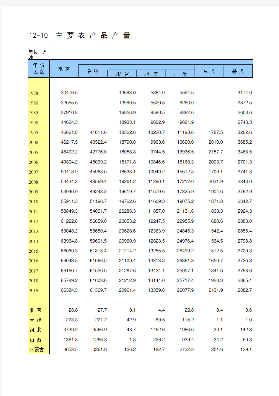 中国统计年鉴2020全国社会经济发展指标：12-10  主 要 农 产 品 产 量