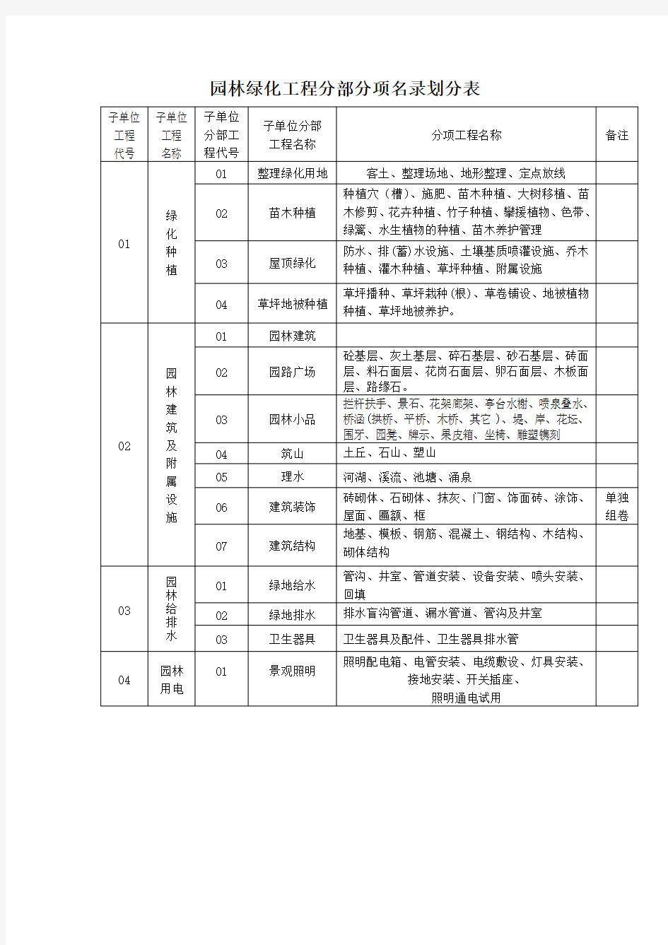 园林景观工程表格大全：园林绿化工程分部分项名录划分表、开工报告、联系单、施工组织设计报审表等