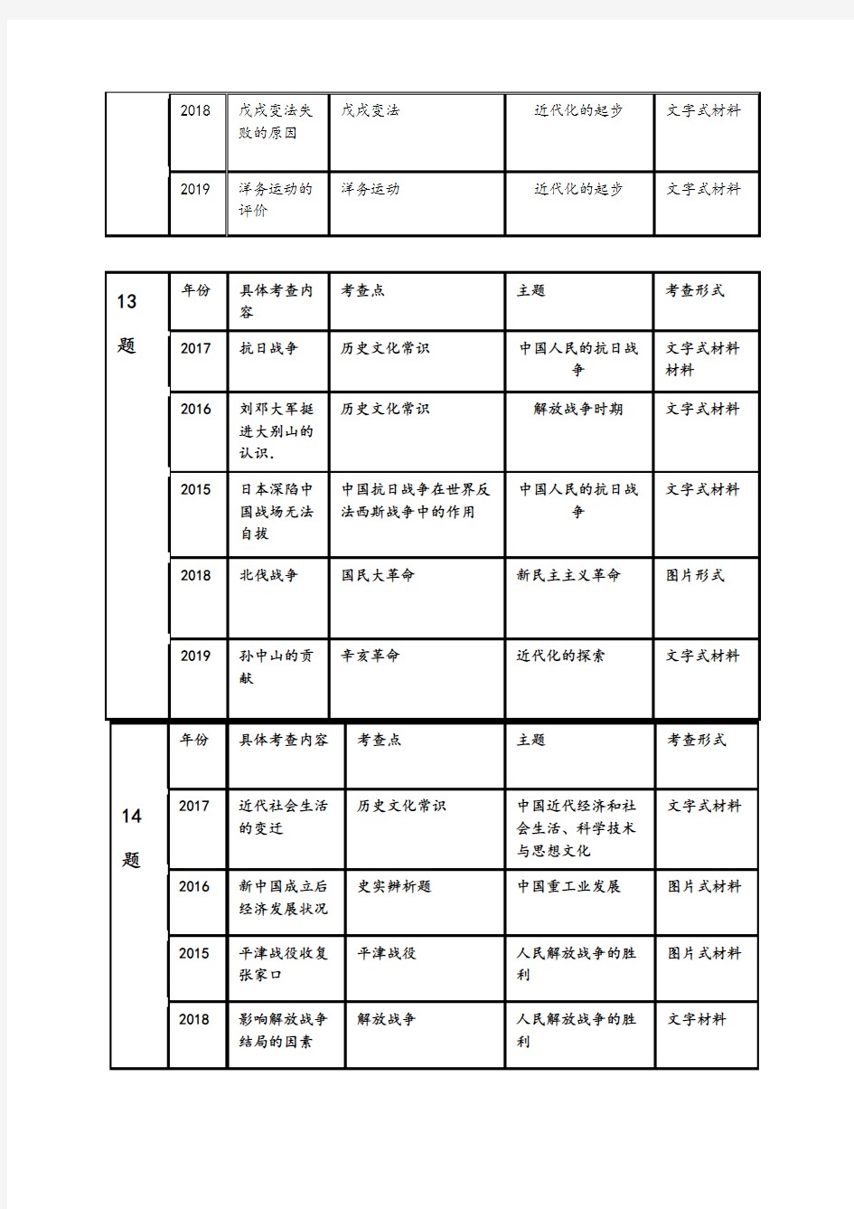 2015-2019河北省中考历史分析