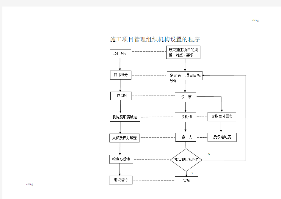 施工项目管理组织机构机构设置的程序