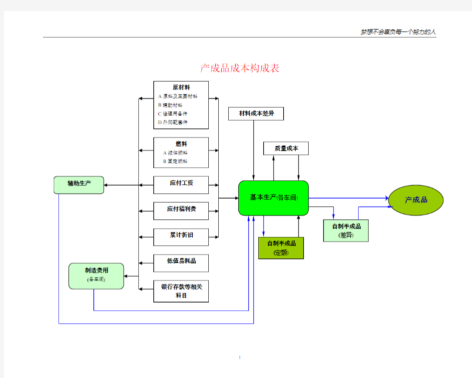 产成品成本构成表