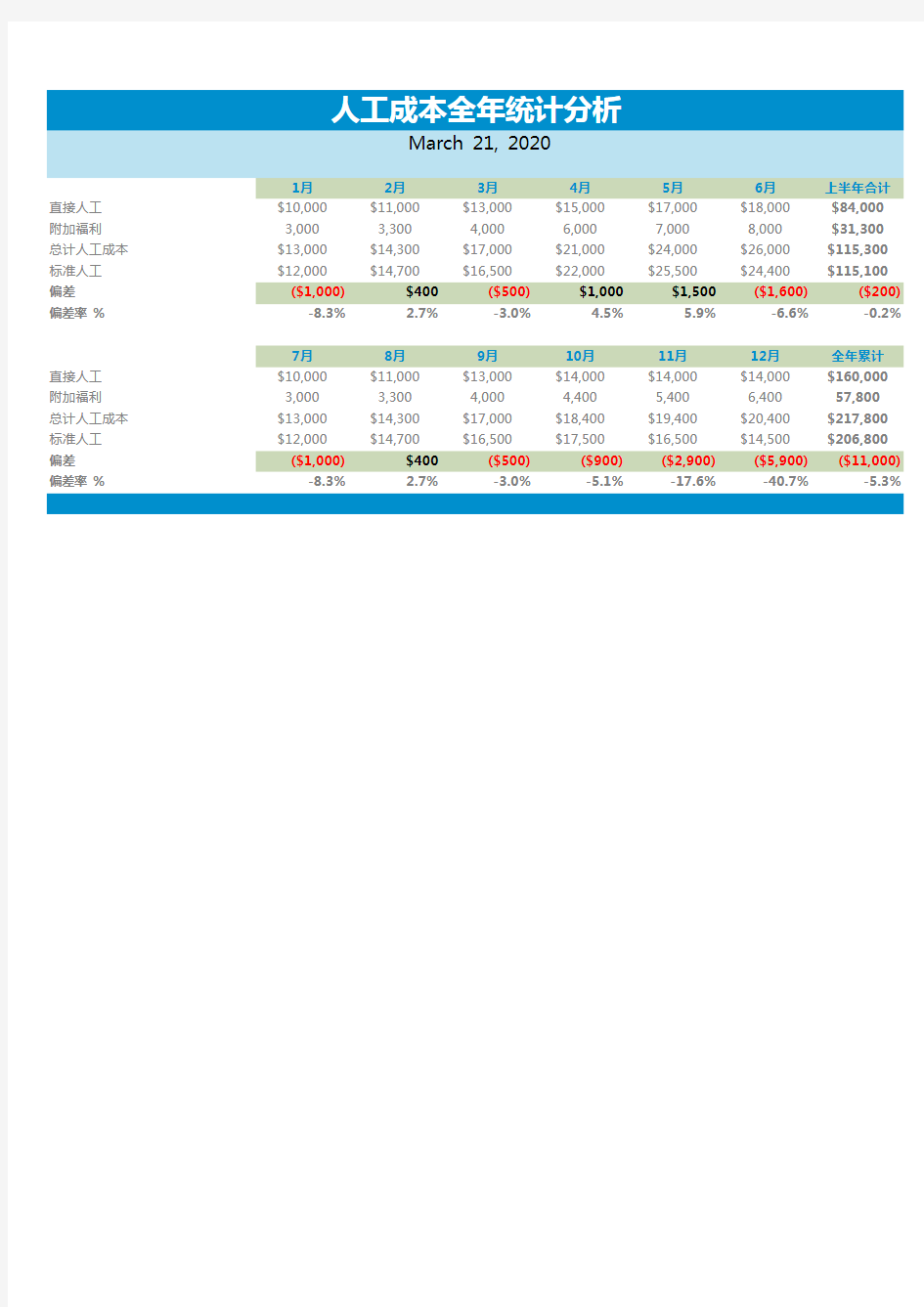 人工成本全年统计分析excel模版 