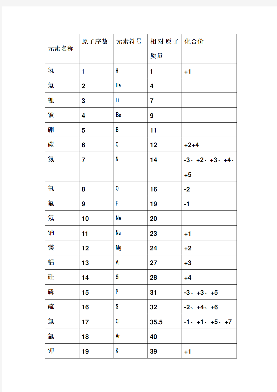 初中常见元素_原子团名称_化学式_化合价_相对原子质量_一览表