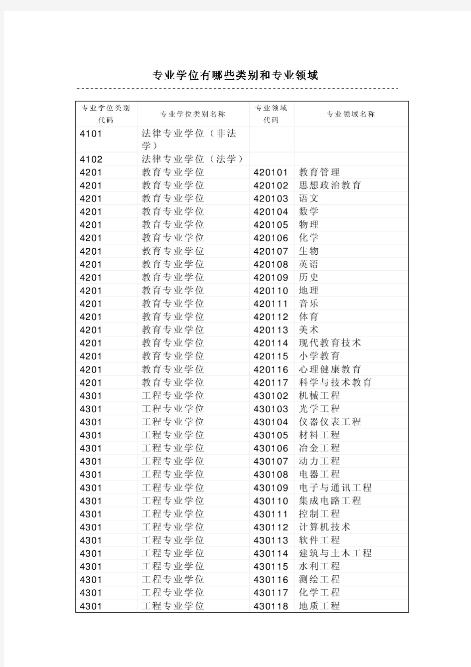 专业学位有哪些类别和专业领域