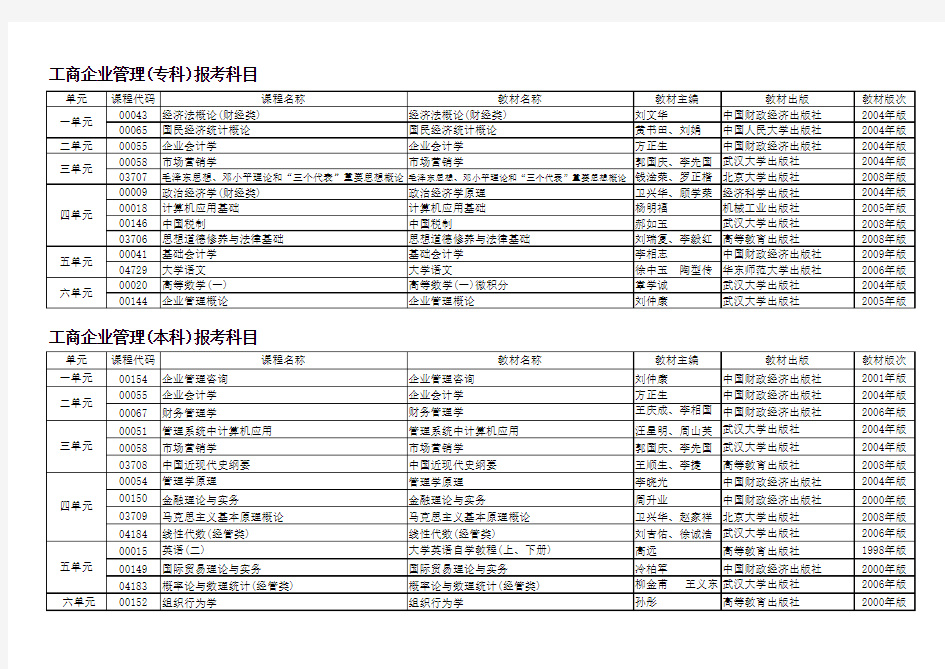 企业财务管理专业(本科)报考科目.xls