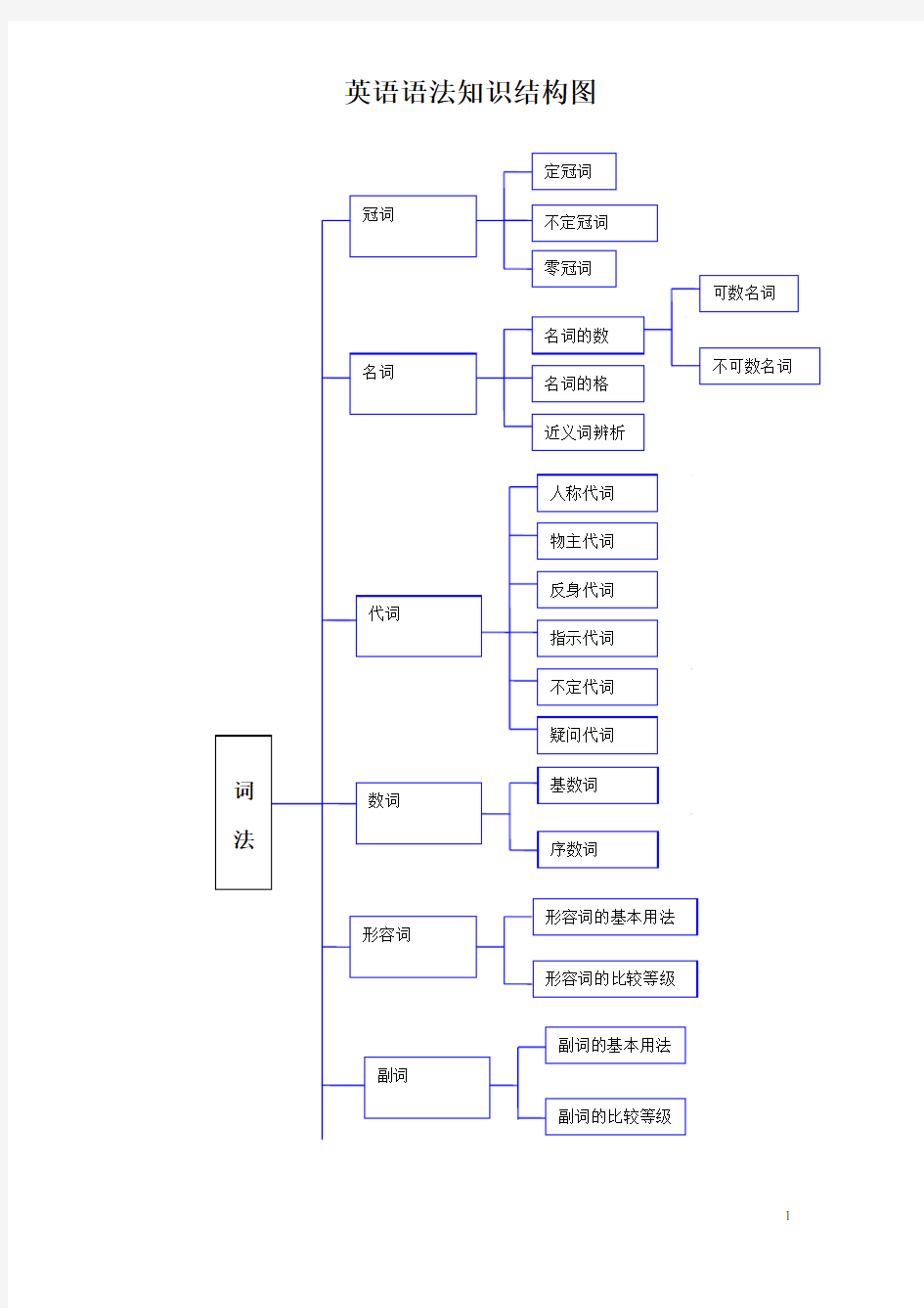 高中英语知识结构图