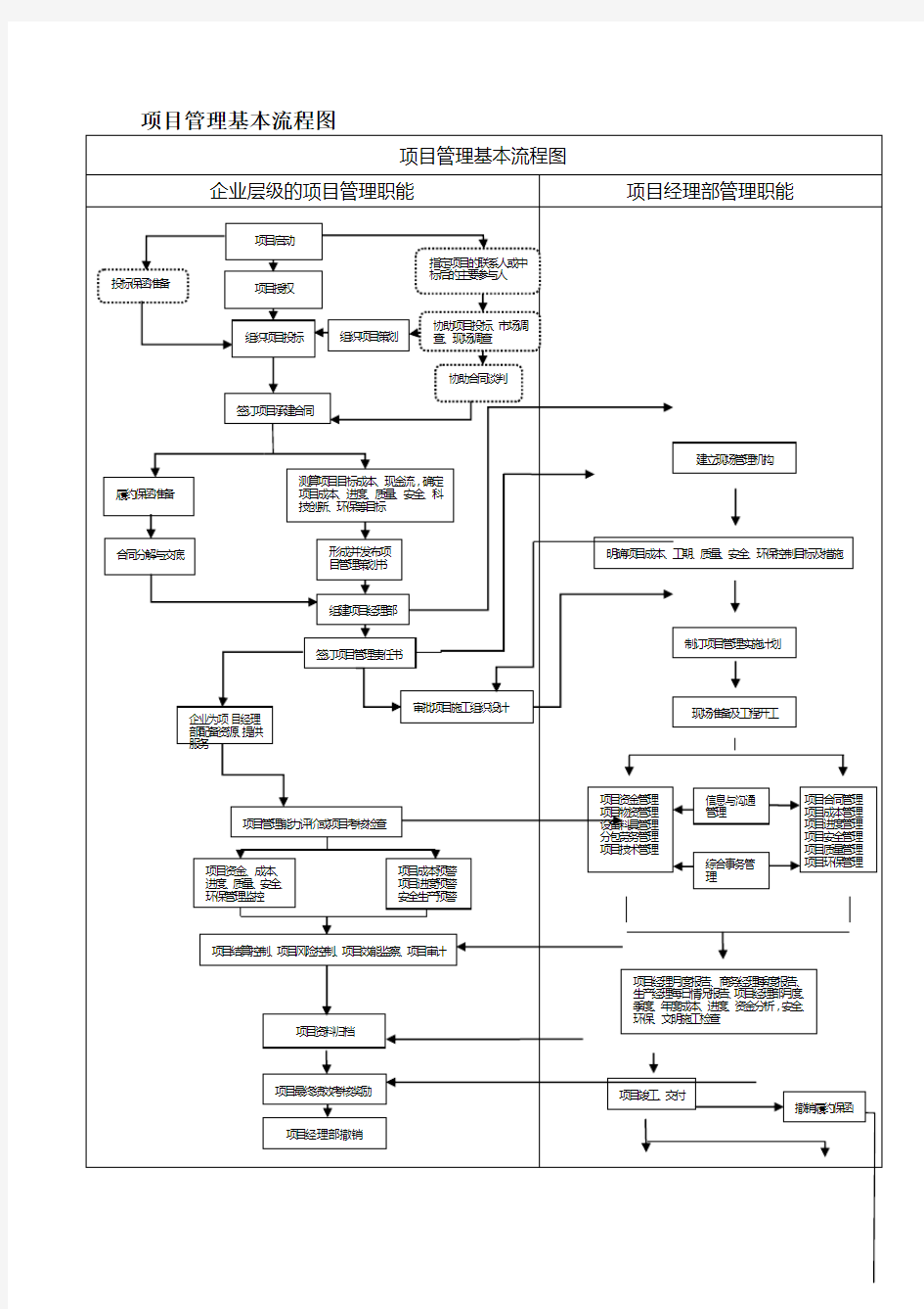 项目管理基本流程图