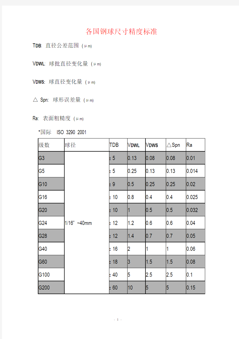 各国钢球尺寸精度标准