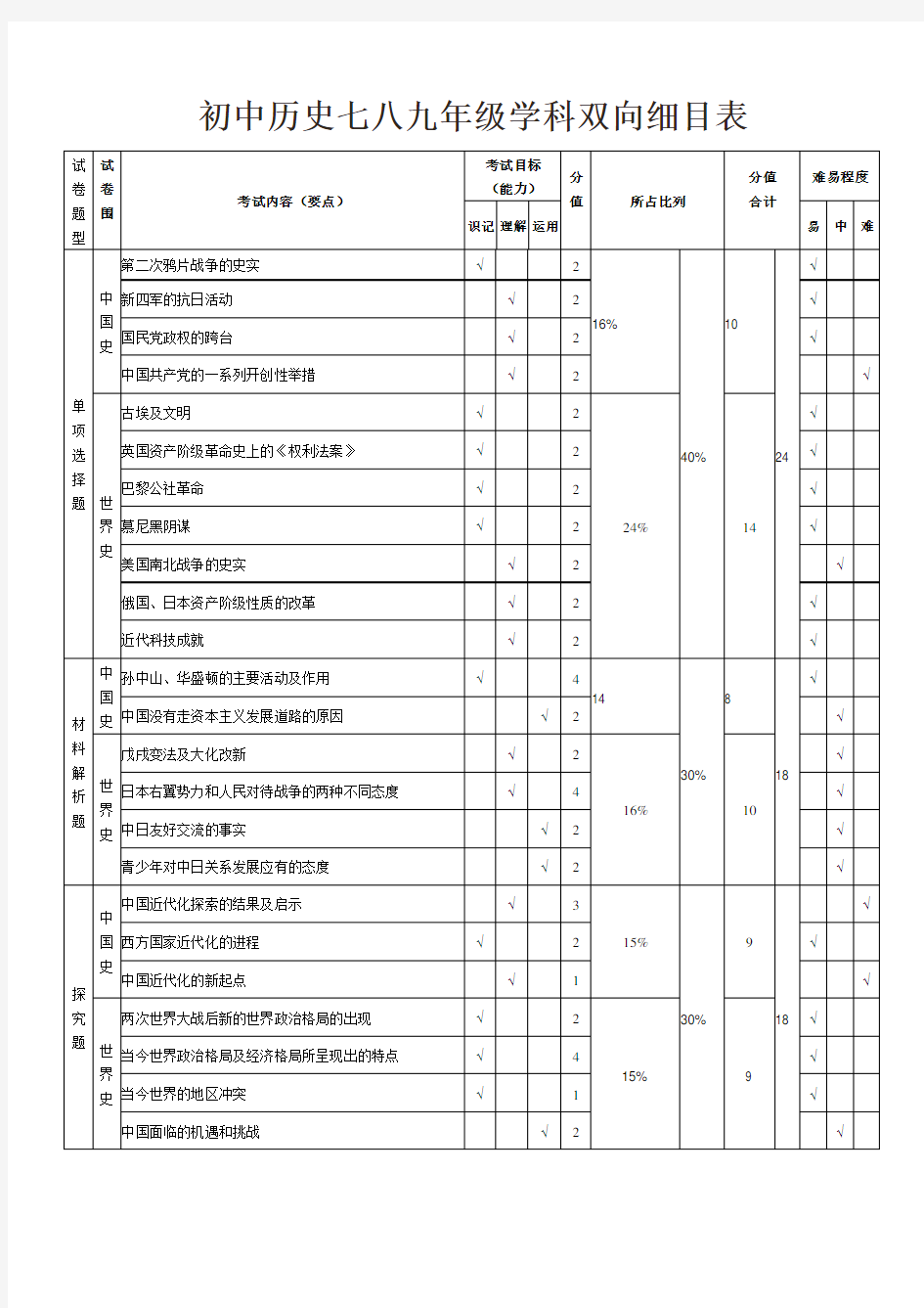 初中历史学科双向细目表