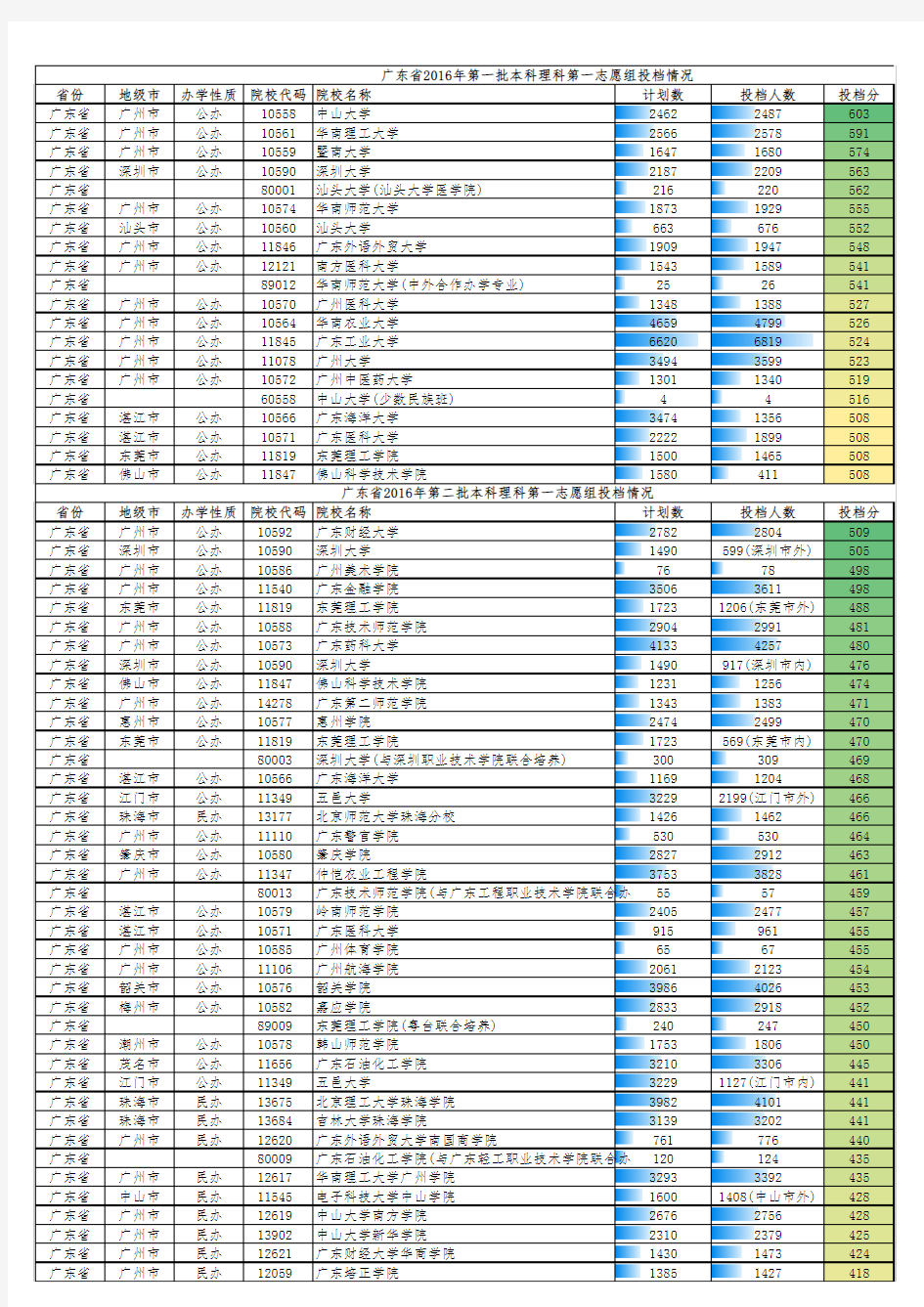 2016广东省高考各高校分数线