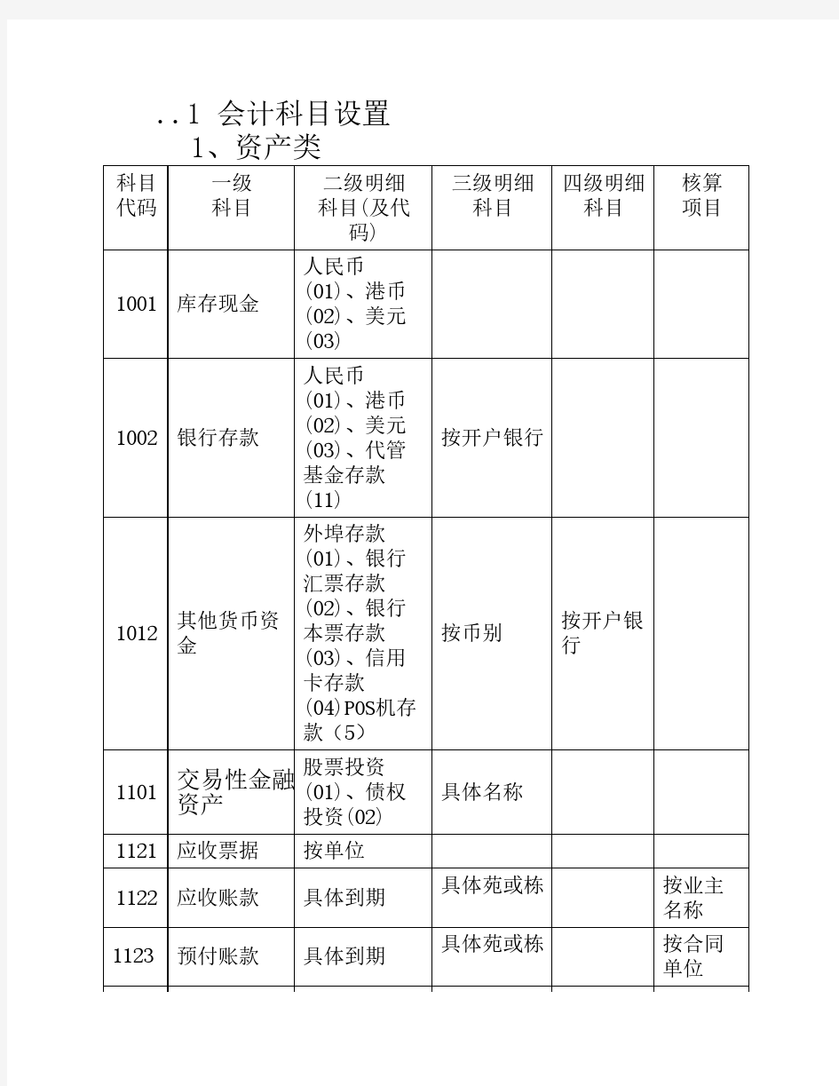 房地产开发企业会计科目设置(含明细)