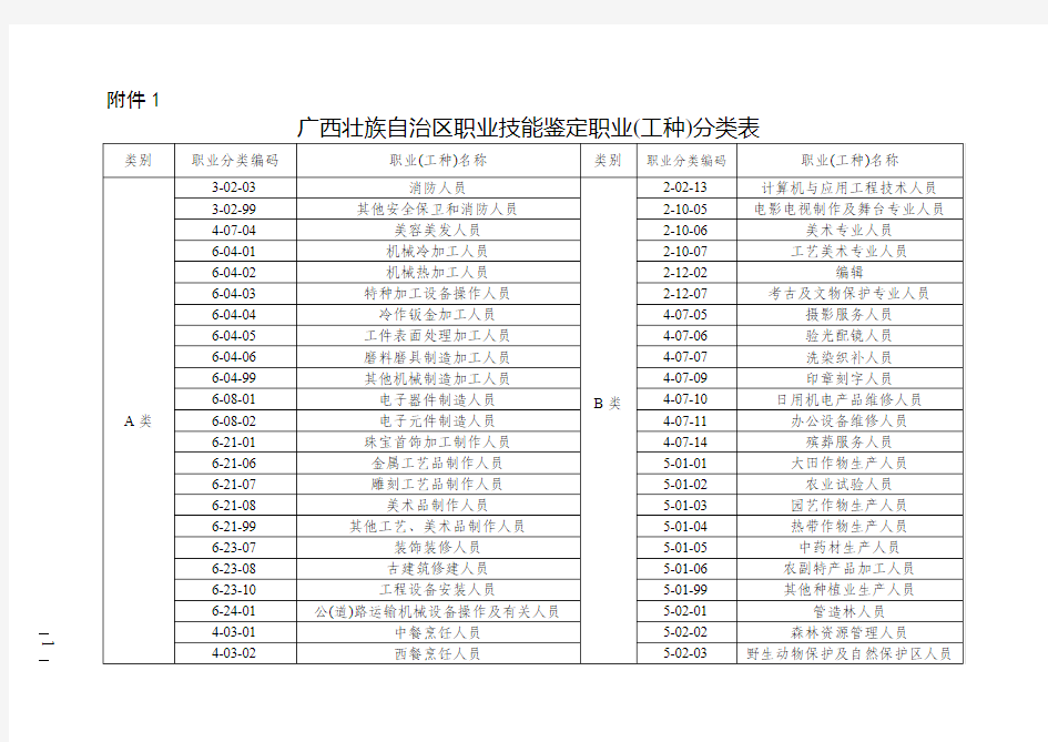 广西壮族自治区职业技能鉴定职业工种分类表