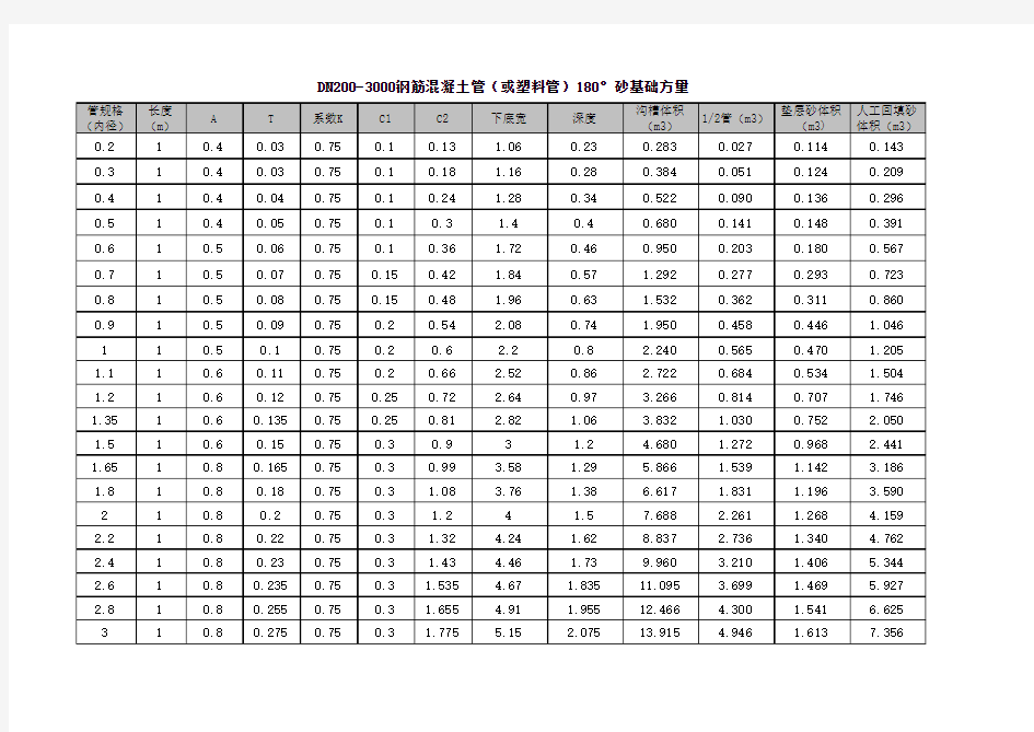 °砂基础钢筋混凝土排水管用砂量表