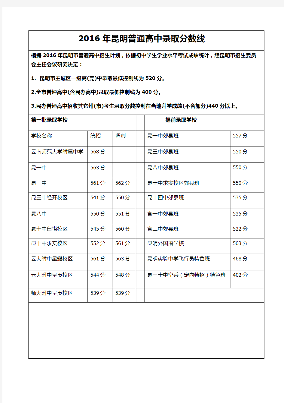 2016年昆明普通高中录取分数线