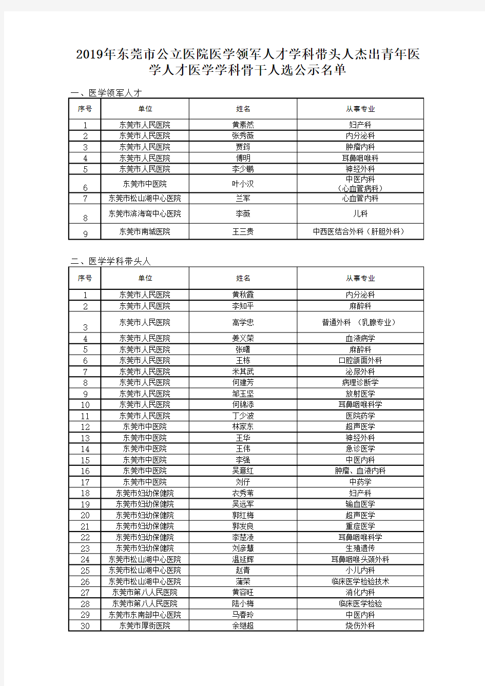 2019年东莞市公立医院医学领军人才学科带头人杰出青年医