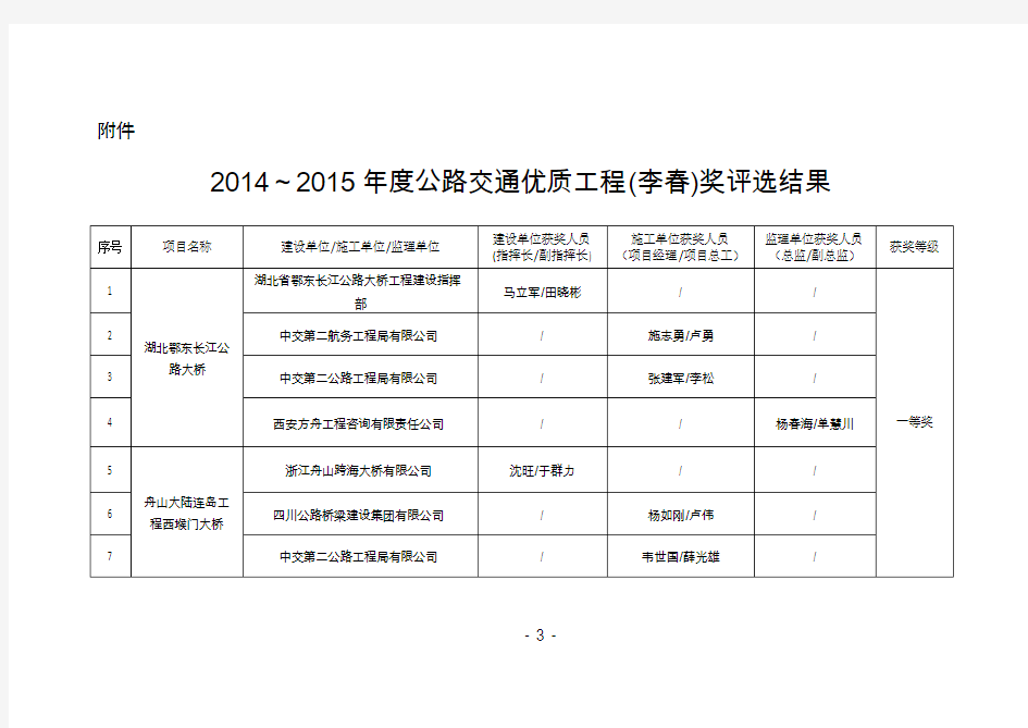 2014～2015年度公路交通优质工程(李春)奖评选结果