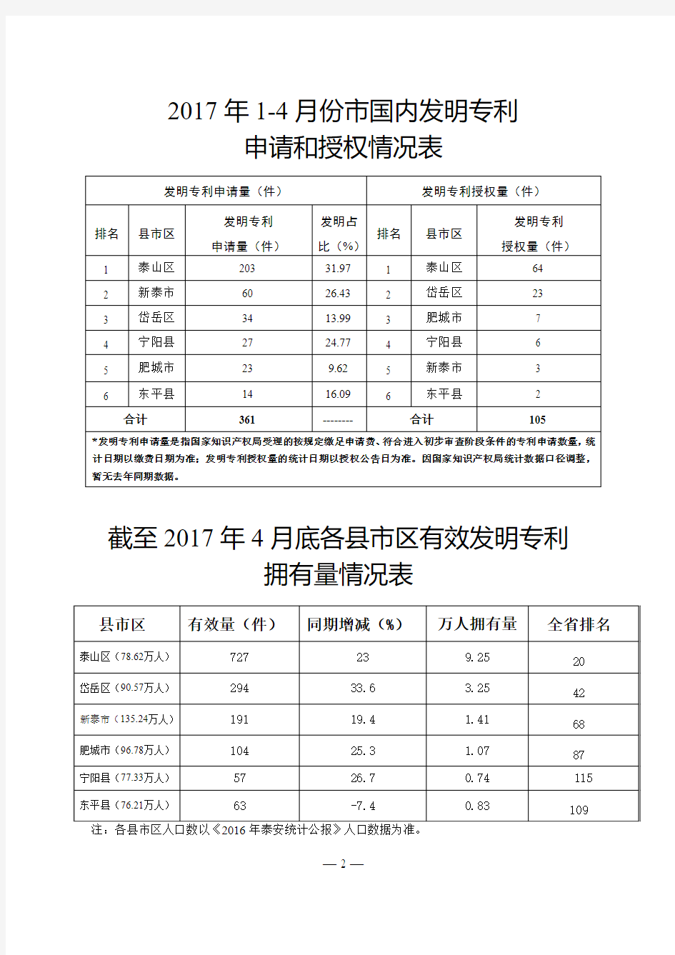 2017年4月份全发明专利申请和授权情况