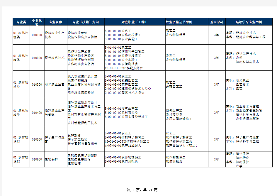 中等职业学校专业目录(2010年修订)