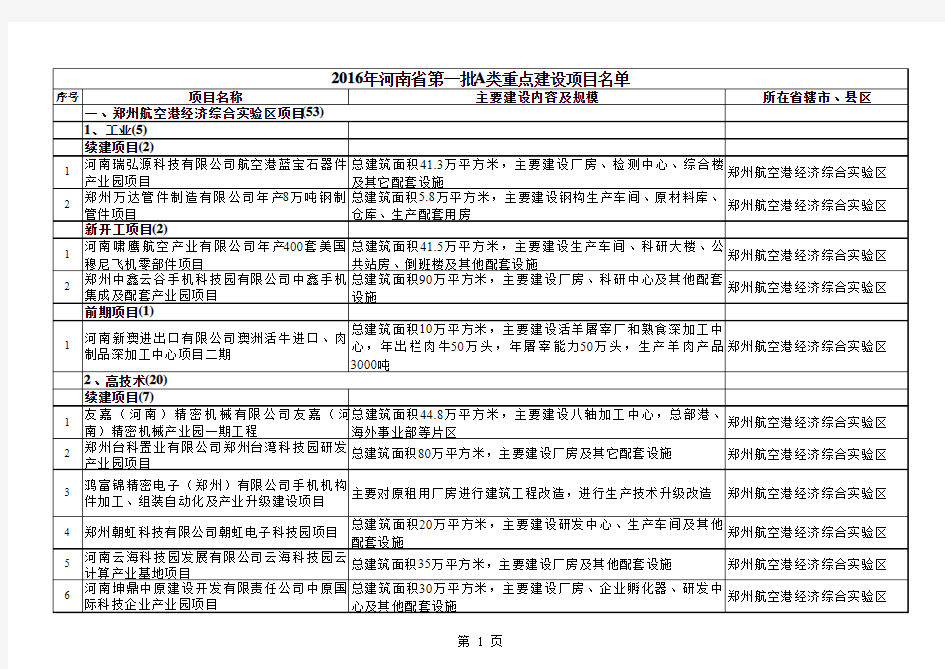 2016年河南省第一批A类重点建设项目名单