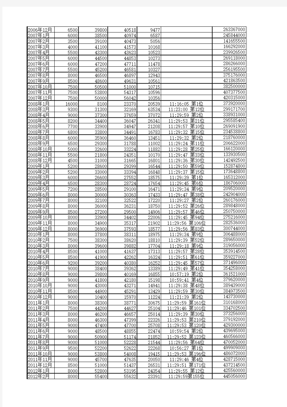 2002年1月至2014年5月上海车牌拍卖情况