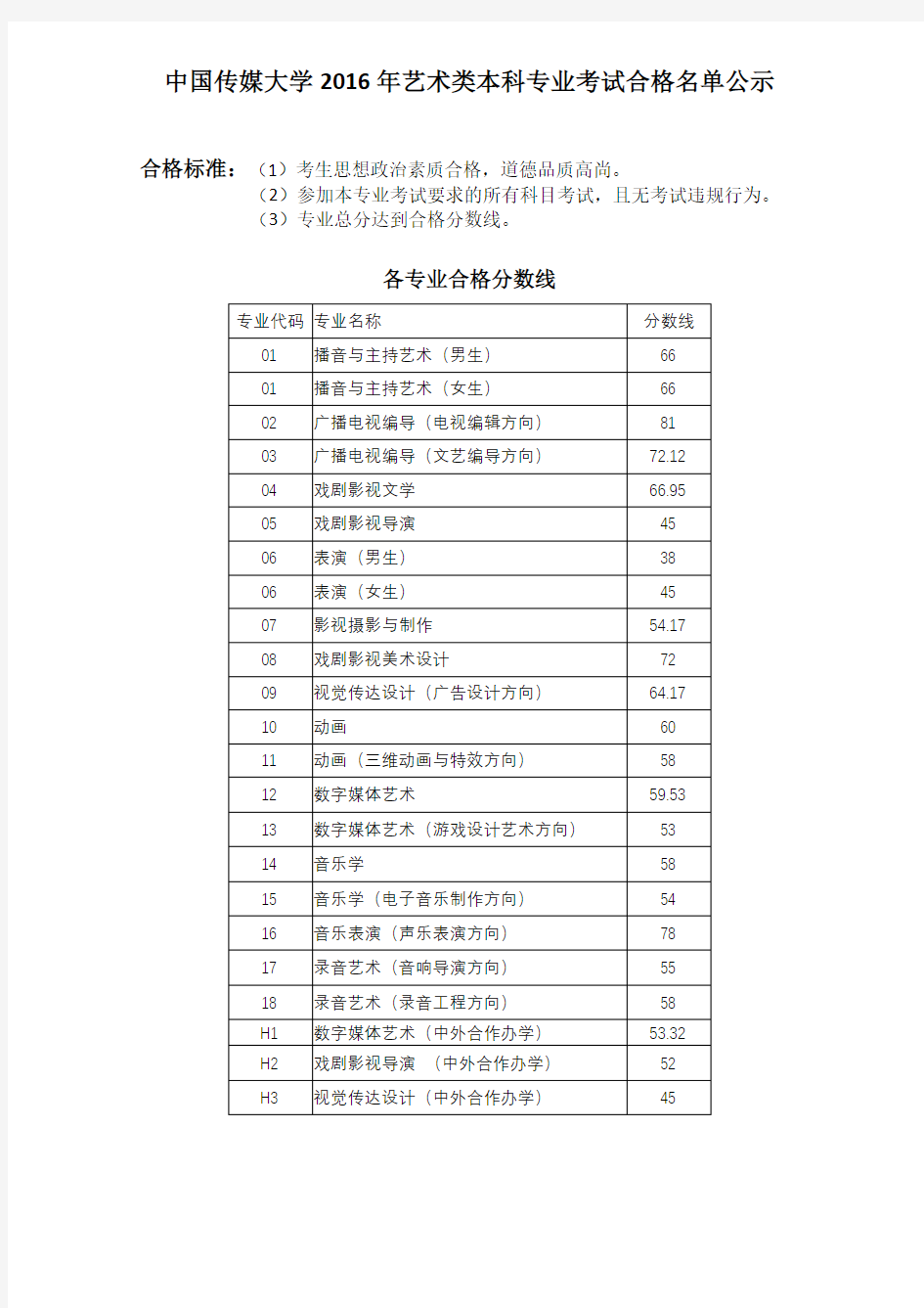 中国传媒大学2016年艺术类本科专业考试合格名单